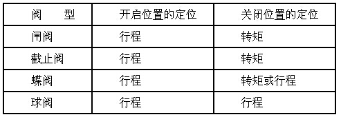 進口電動閥門的調(diào)試