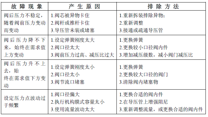 氣動單座調節(jié)閥故障表